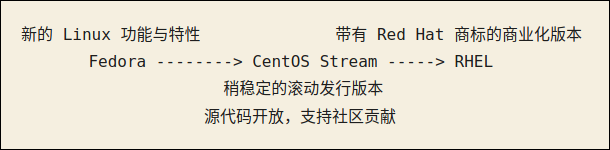Fedora（新的 Linux 功能与特性）-> CentOS Stream（稍稳定的滚动发行版本，源代码开放，支持社区贡献）-> RHEL（带有 Red Hat 商标的商业化版本）