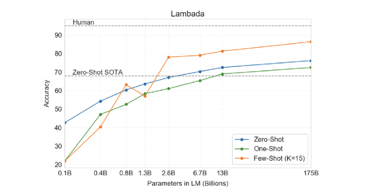 一张折线图，描述了 GPT-3 通用语言模型在 LAMBADA 数据集上的表现结果，可以看到在 13B 及以上规格的模型中，GPT-3 本身的表现要比先前的 Zero-shot 最好模型（State of the art， SOTA）要更强