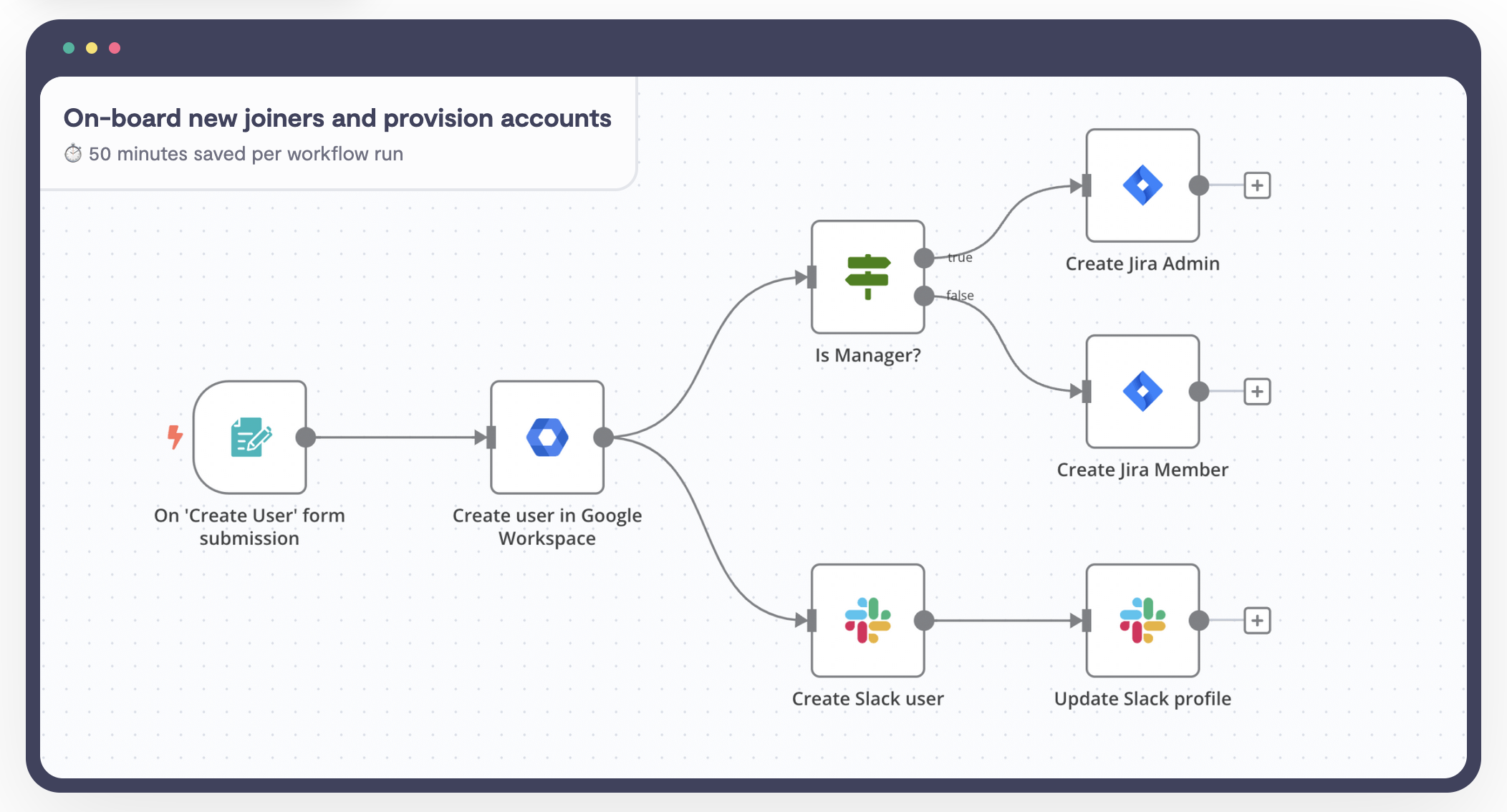 一张屏幕截图，在左上角写出了 “On-board new joiners and provision accounts”，描述了一个 UI 定义的工作流程